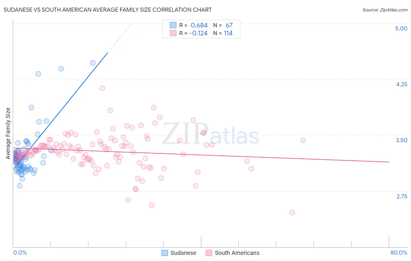 Sudanese vs South American Average Family Size