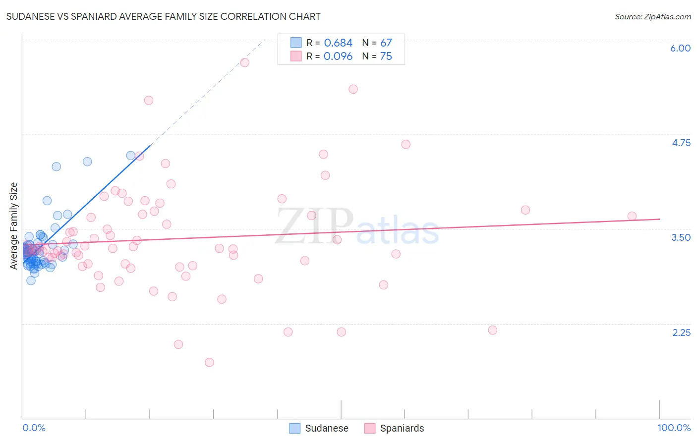 Sudanese vs Spaniard Average Family Size
