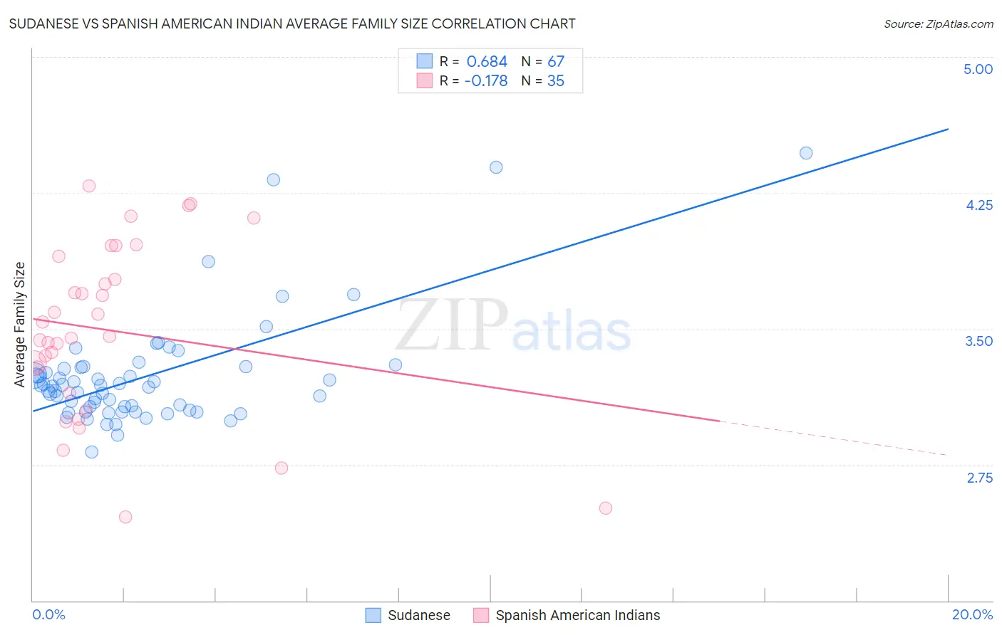 Sudanese vs Spanish American Indian Average Family Size