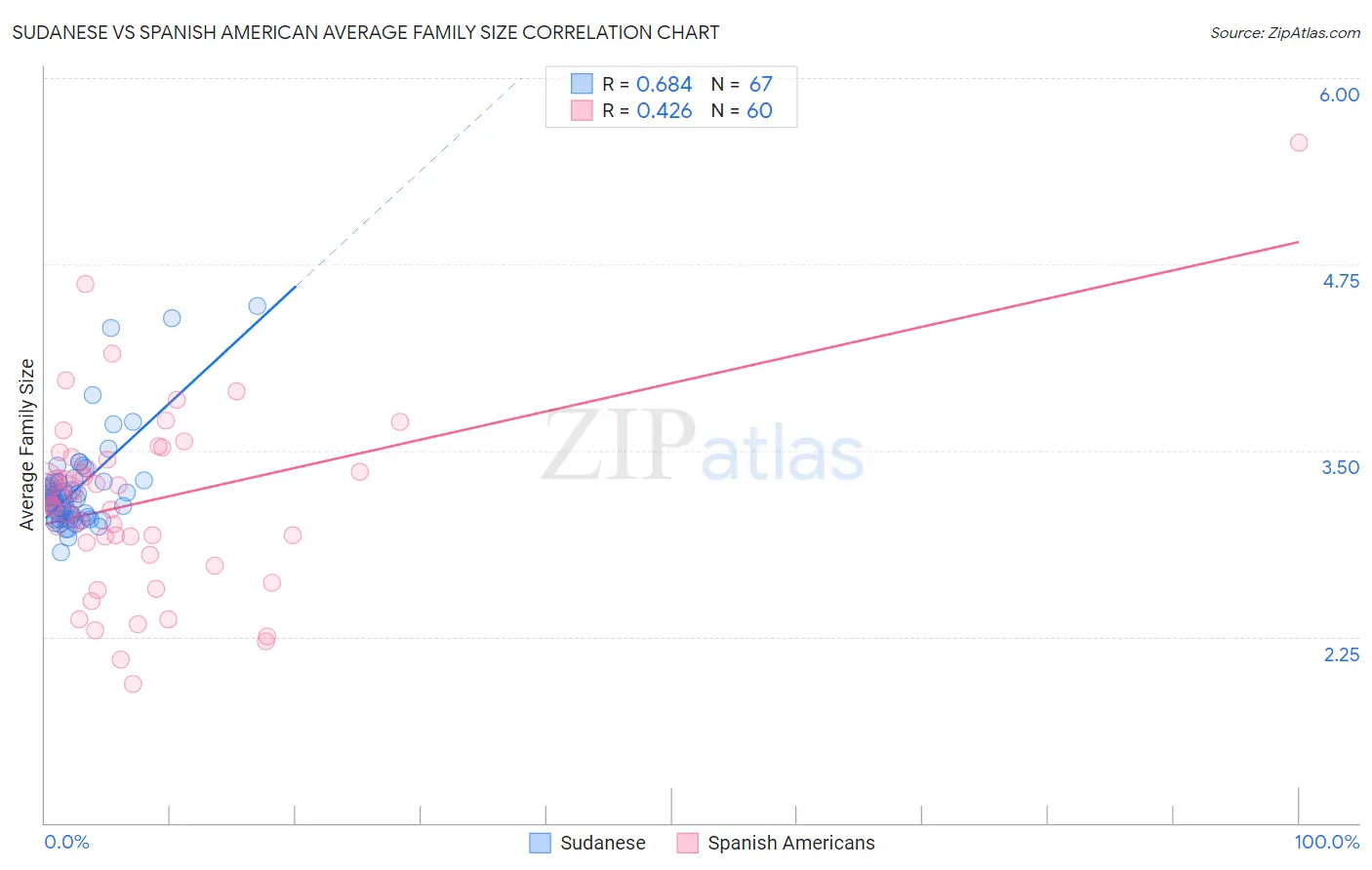 Sudanese vs Spanish American Average Family Size