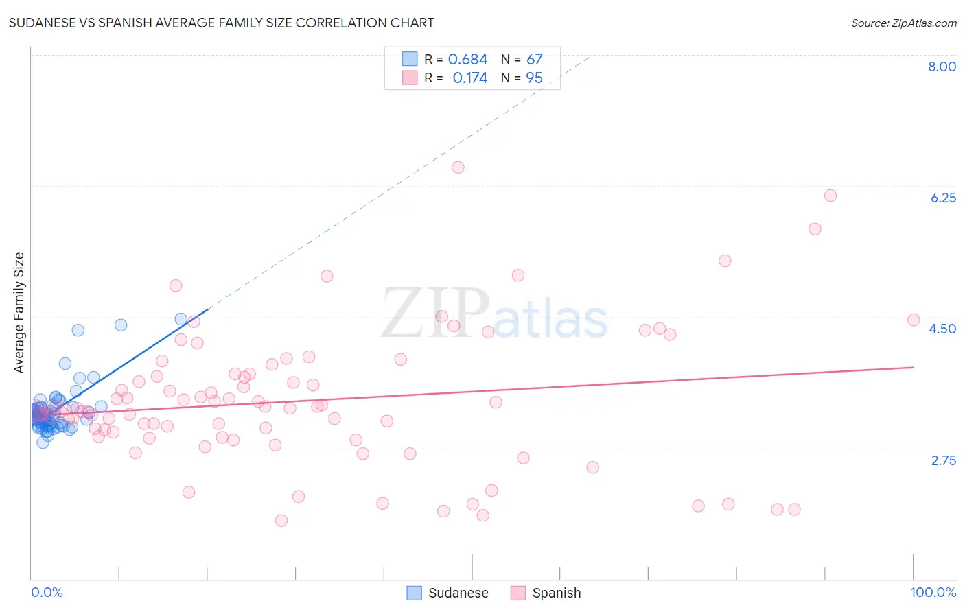 Sudanese vs Spanish Average Family Size