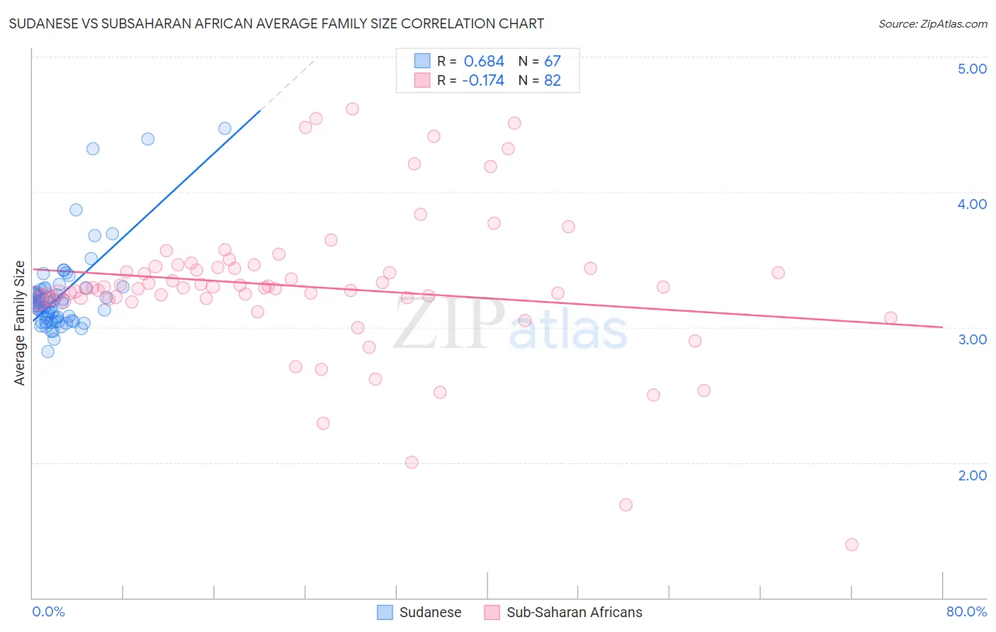 Sudanese vs Subsaharan African Average Family Size