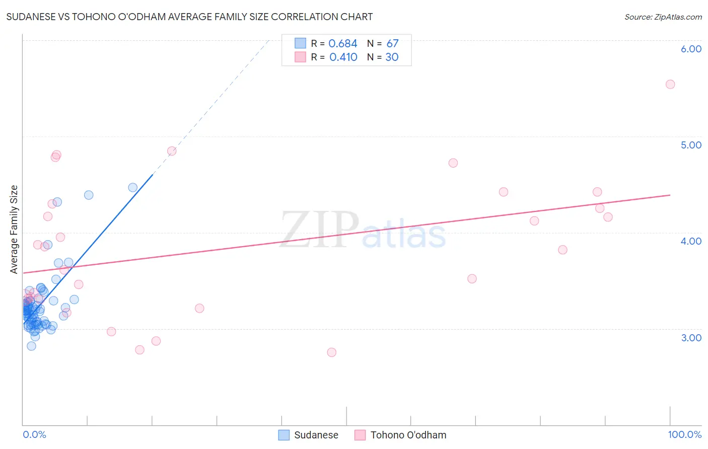 Sudanese vs Tohono O'odham Average Family Size
