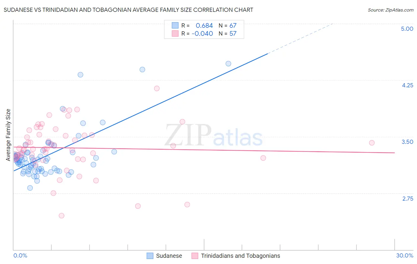 Sudanese vs Trinidadian and Tobagonian Average Family Size