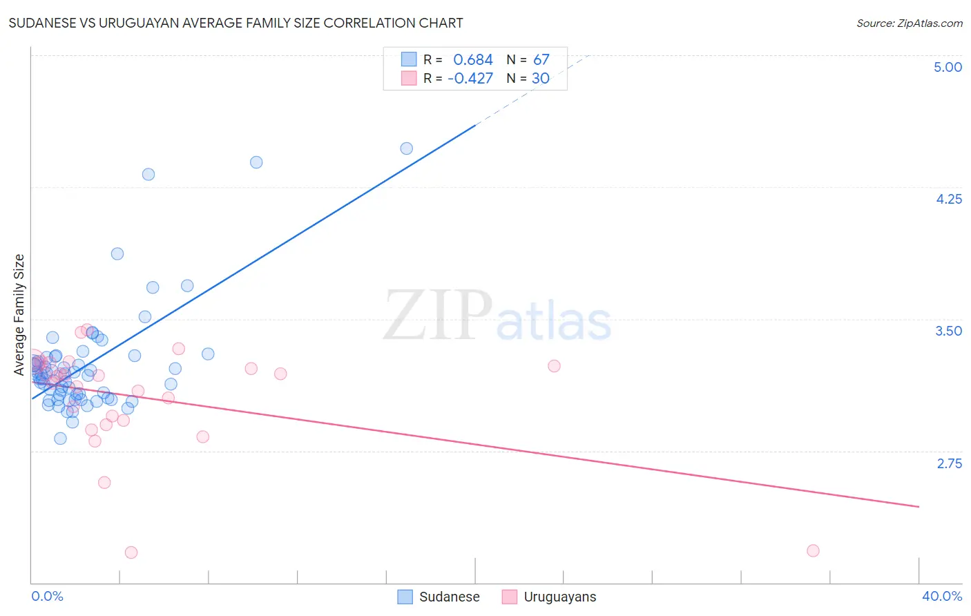 Sudanese vs Uruguayan Average Family Size