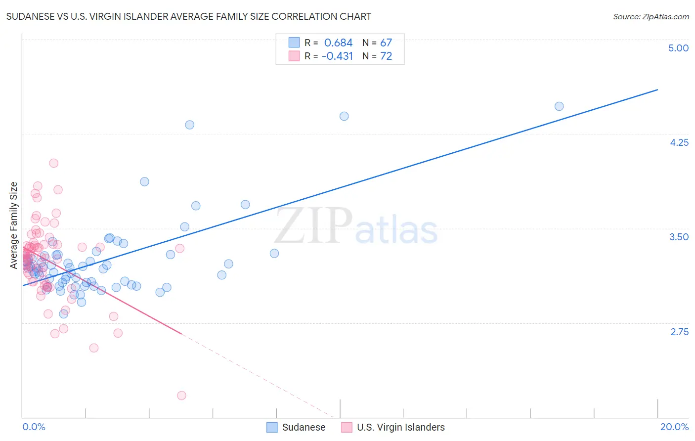 Sudanese vs U.S. Virgin Islander Average Family Size