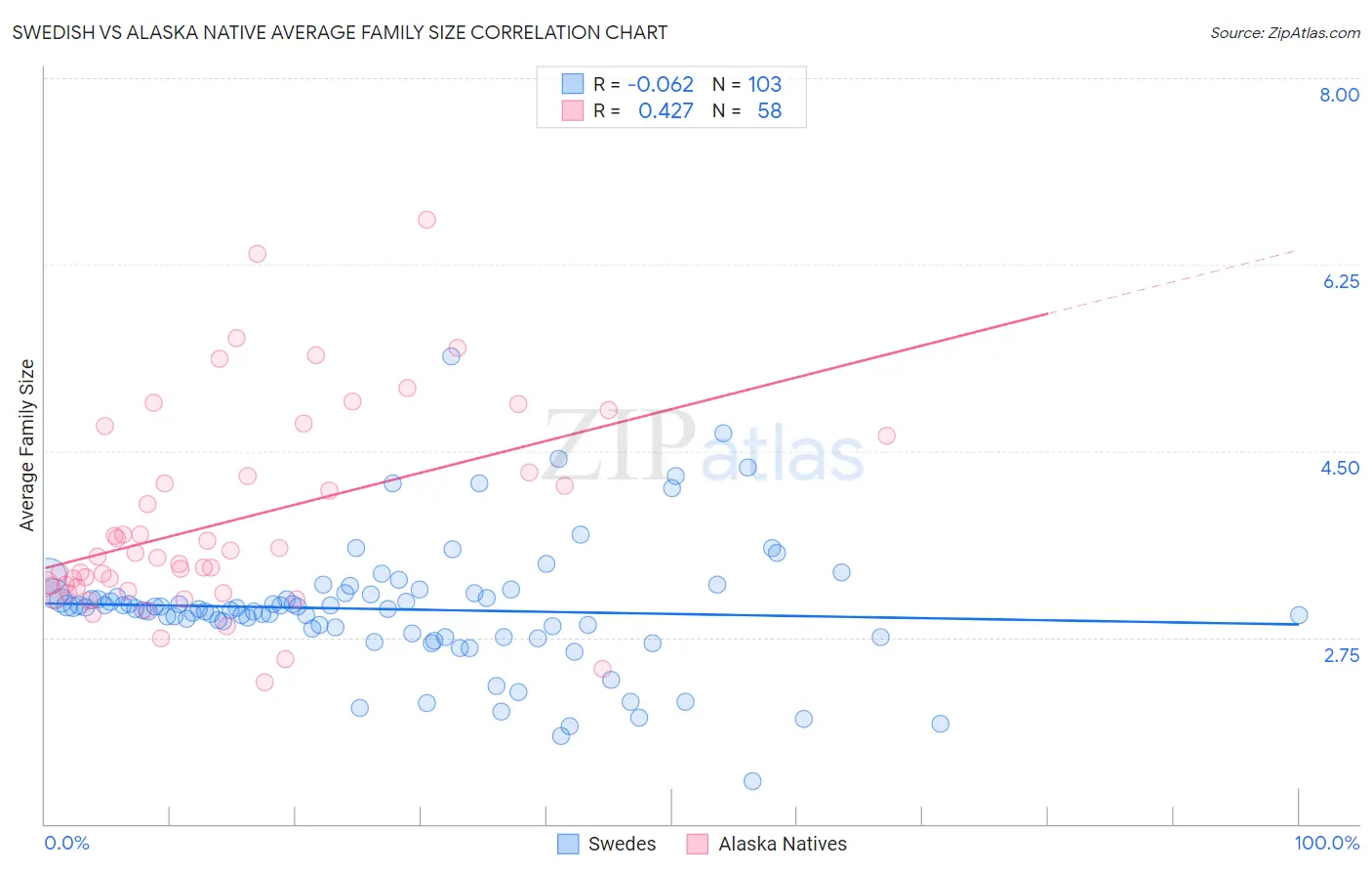 Swedish vs Alaska Native Average Family Size