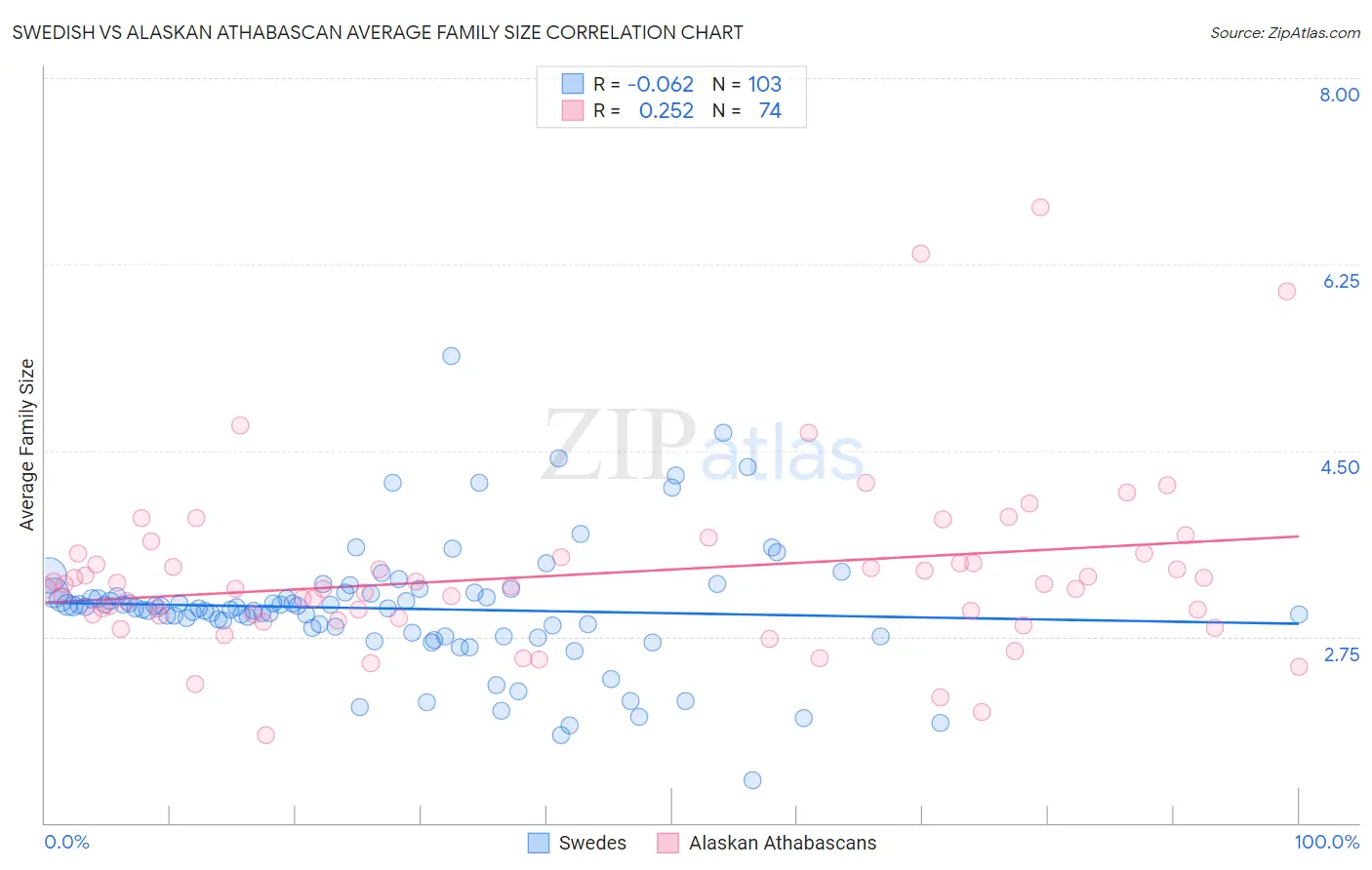 Swedish vs Alaskan Athabascan Average Family Size