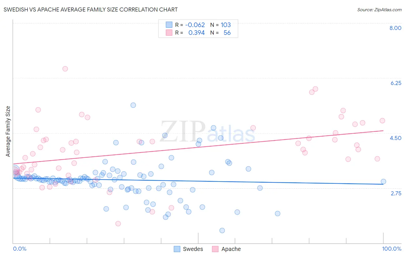Swedish vs Apache Average Family Size