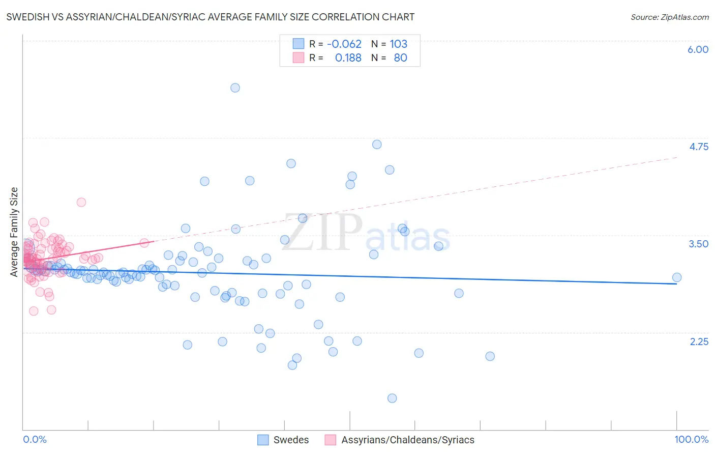 Swedish vs Assyrian/Chaldean/Syriac Average Family Size