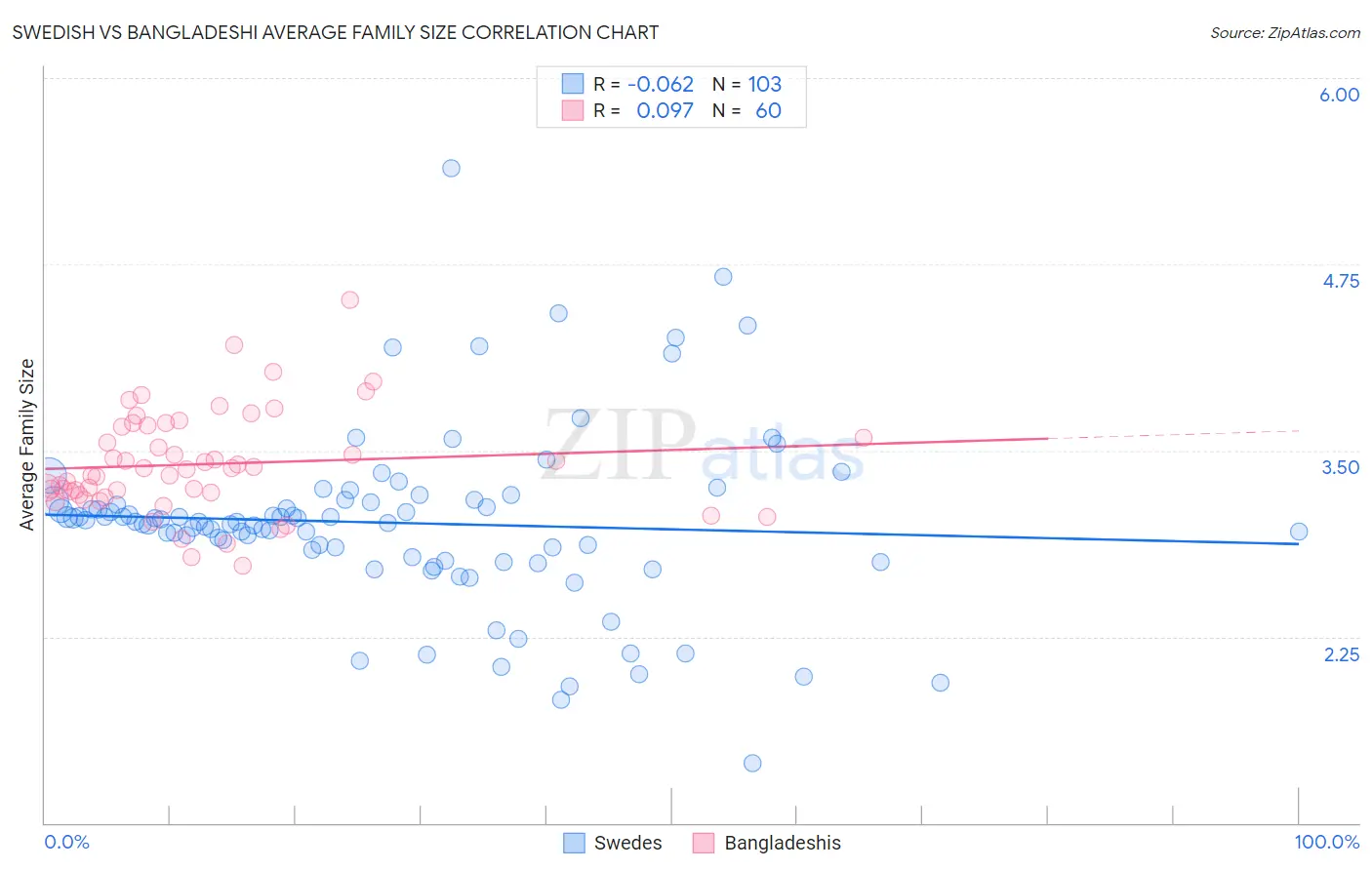 Swedish vs Bangladeshi Average Family Size