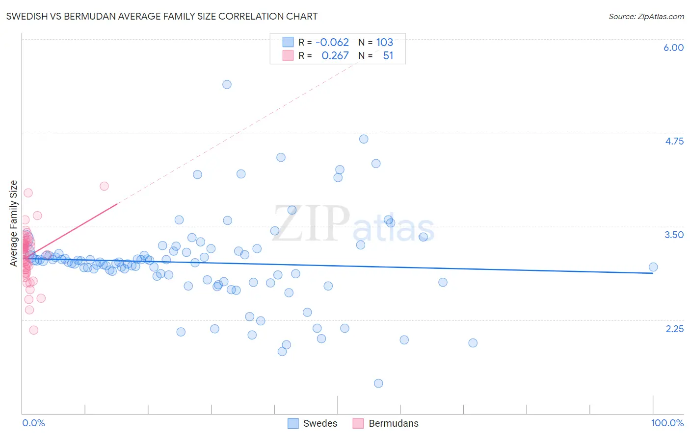 Swedish vs Bermudan Average Family Size