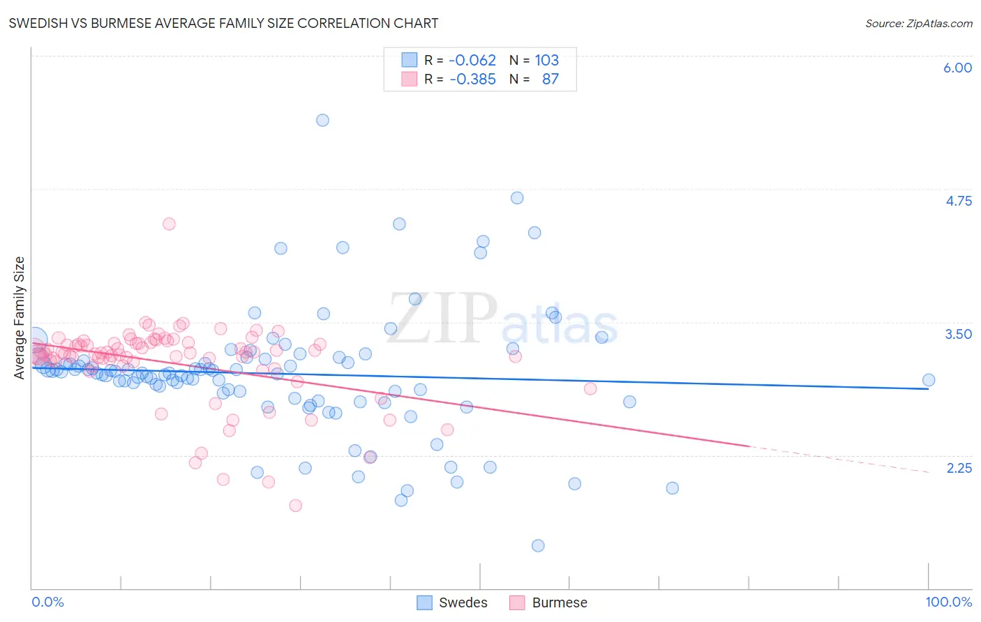 Swedish vs Burmese Average Family Size