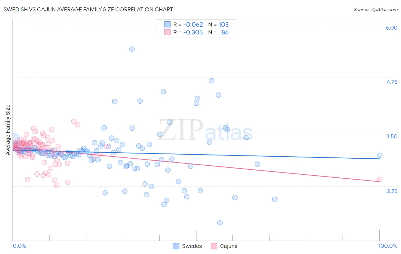 Swedish vs Cajun Average Family Size
