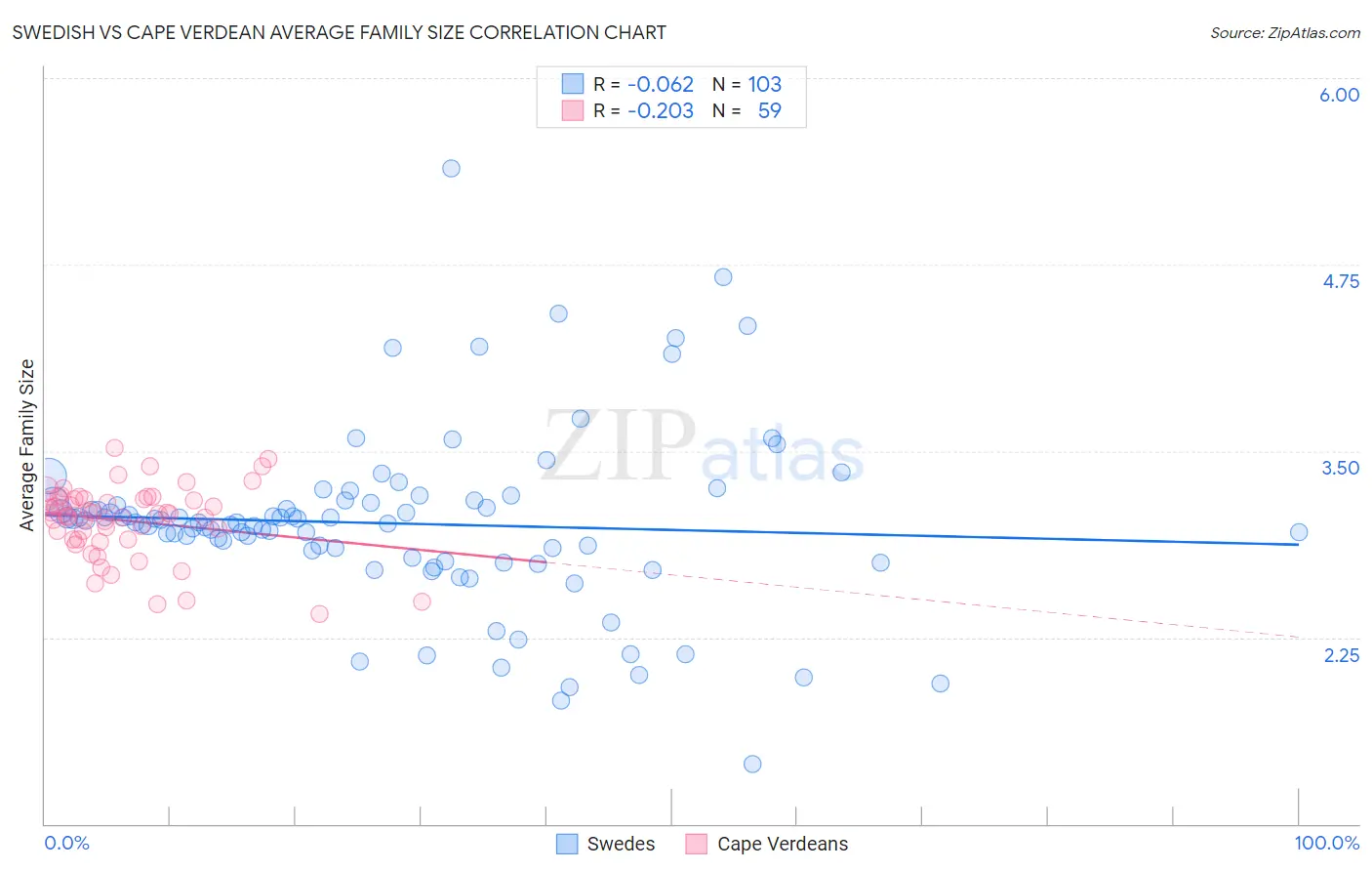 Swedish vs Cape Verdean Average Family Size
