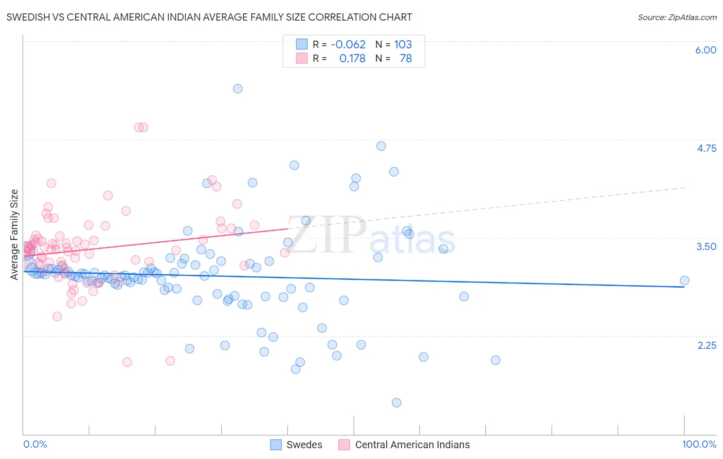 Swedish vs Central American Indian Average Family Size
