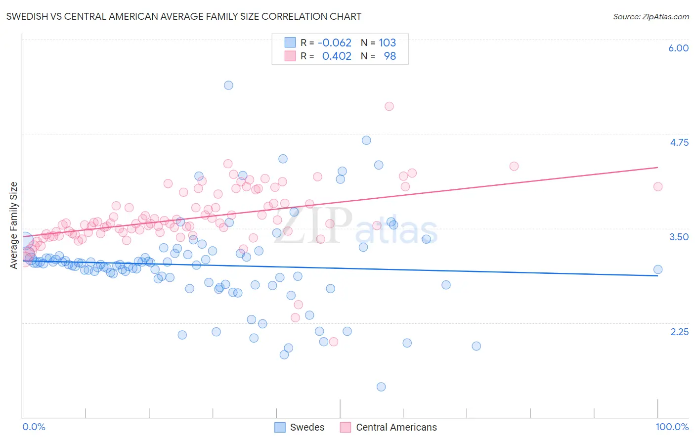 Swedish vs Central American Average Family Size