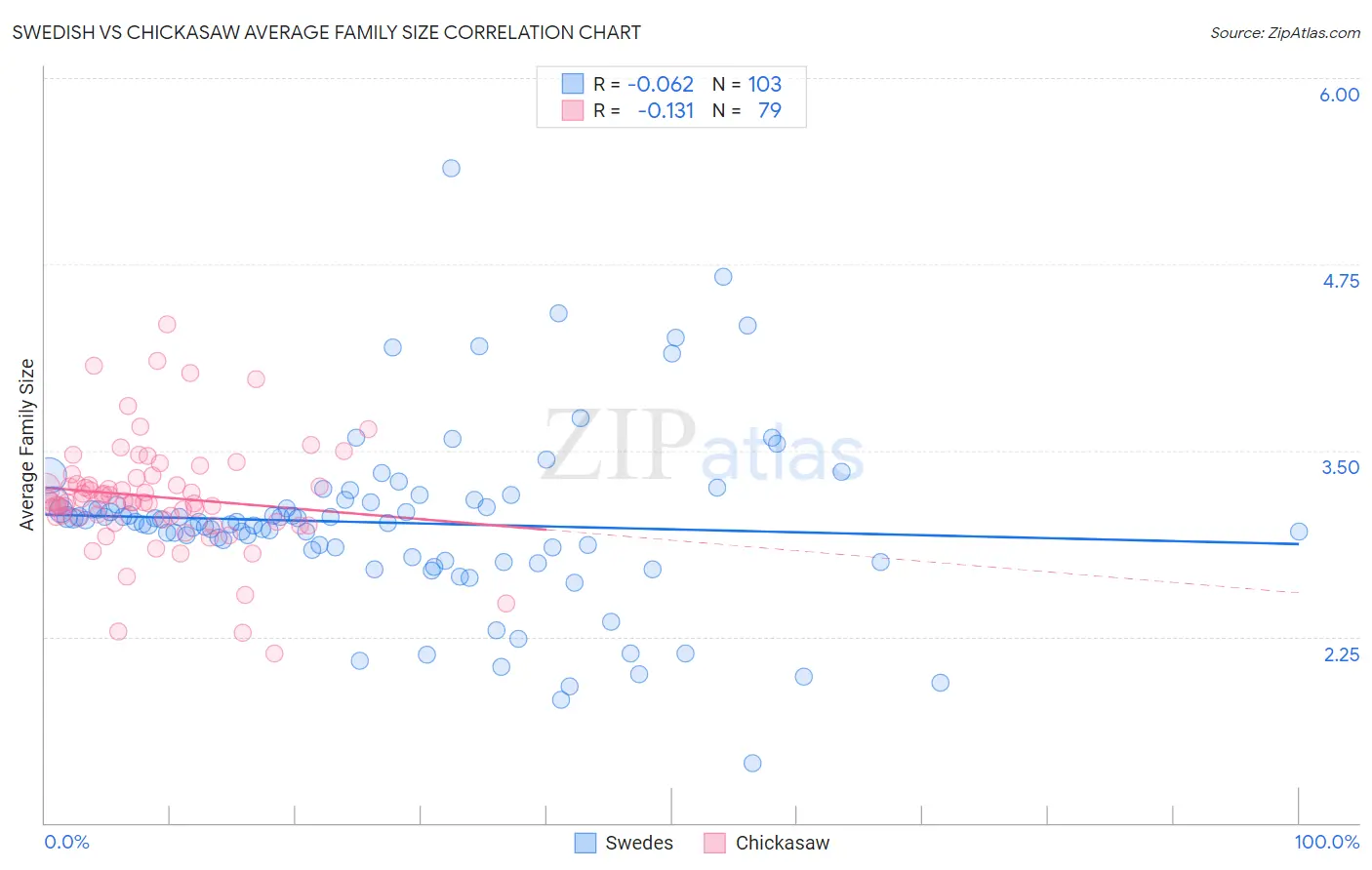 Swedish vs Chickasaw Average Family Size