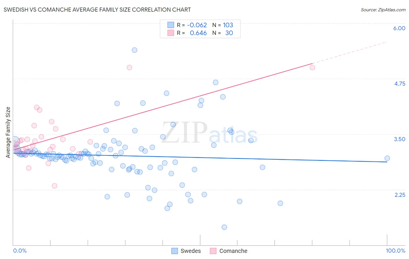 Swedish vs Comanche Average Family Size