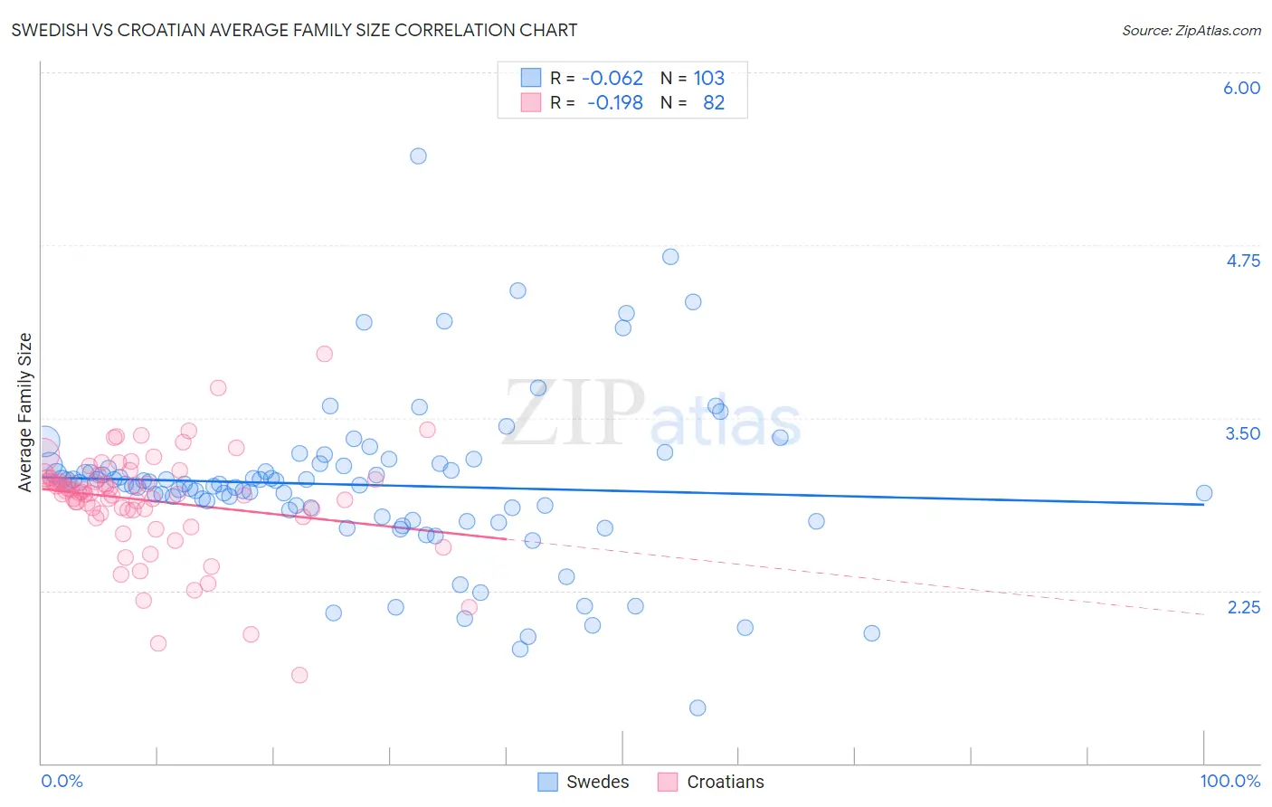 Swedish vs Croatian Average Family Size