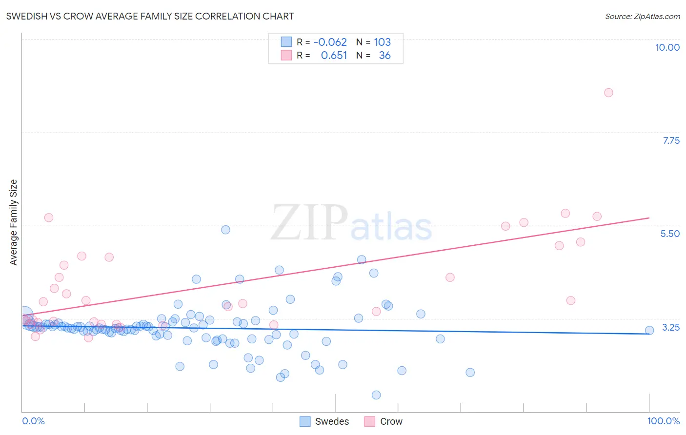 Swedish vs Crow Average Family Size