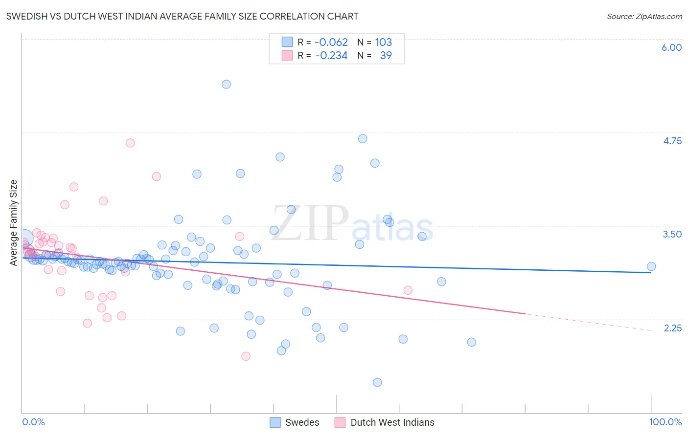 Swedish vs Dutch West Indian Average Family Size