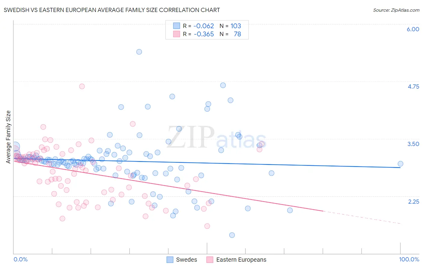 Swedish vs Eastern European Average Family Size