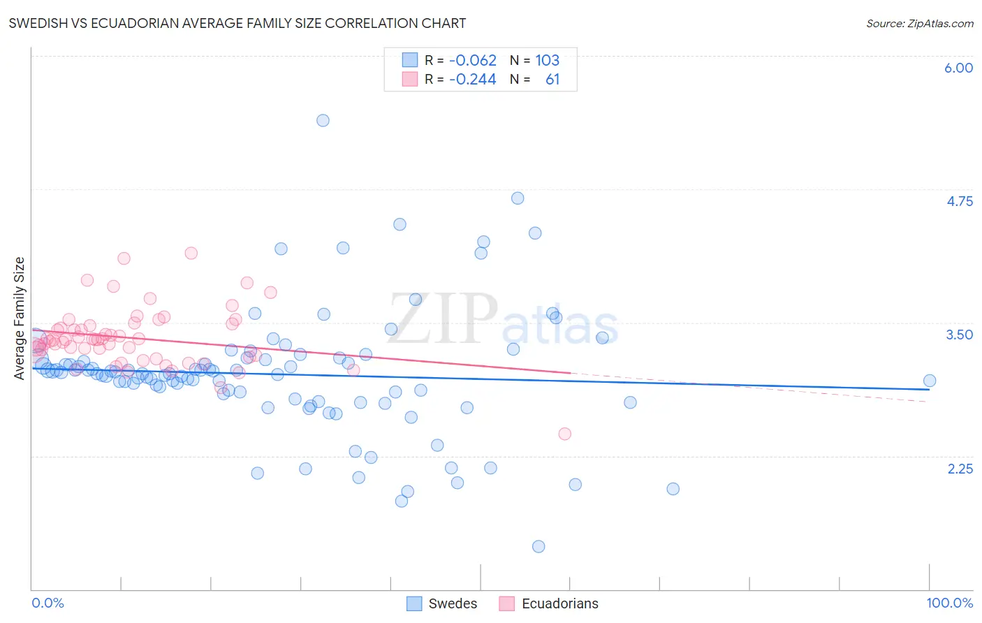 Swedish vs Ecuadorian Average Family Size
