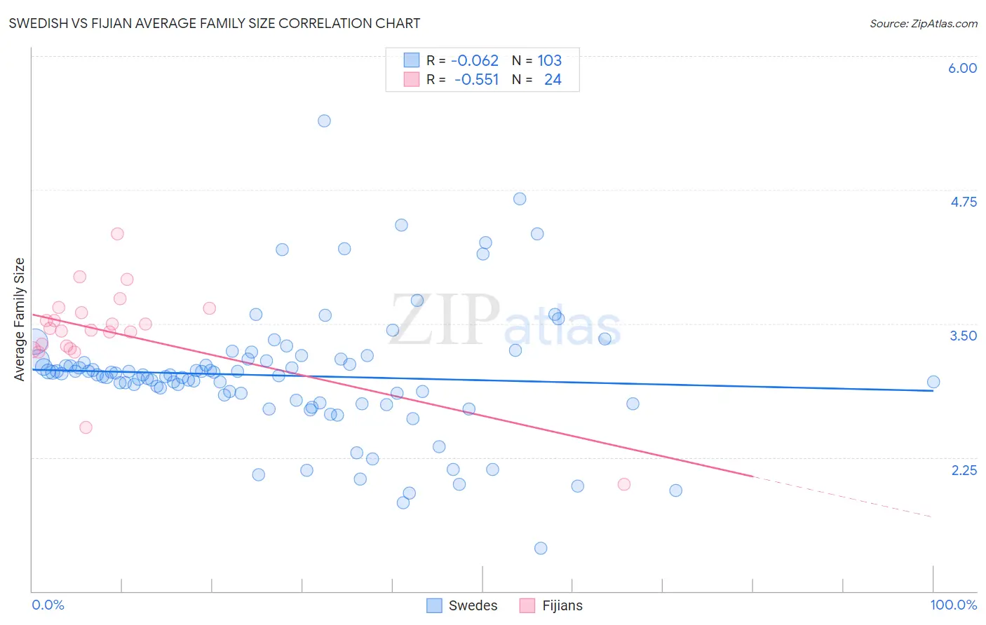 Swedish vs Fijian Average Family Size