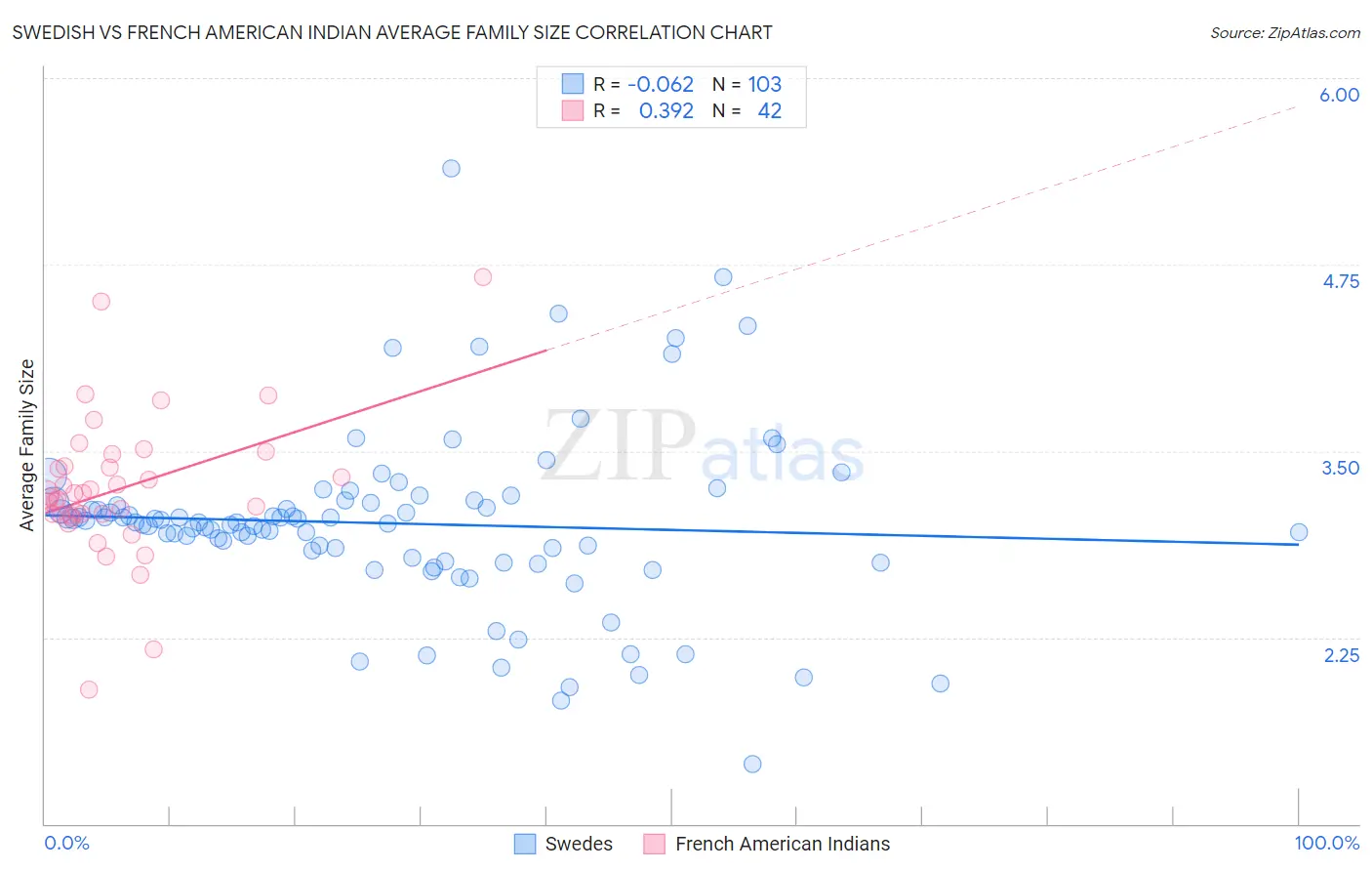 Swedish vs French American Indian Average Family Size