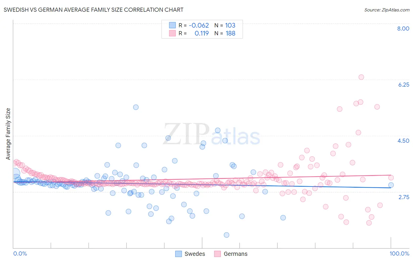 Swedish vs German Average Family Size