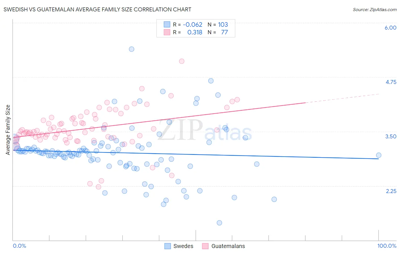 Swedish vs Guatemalan Average Family Size
