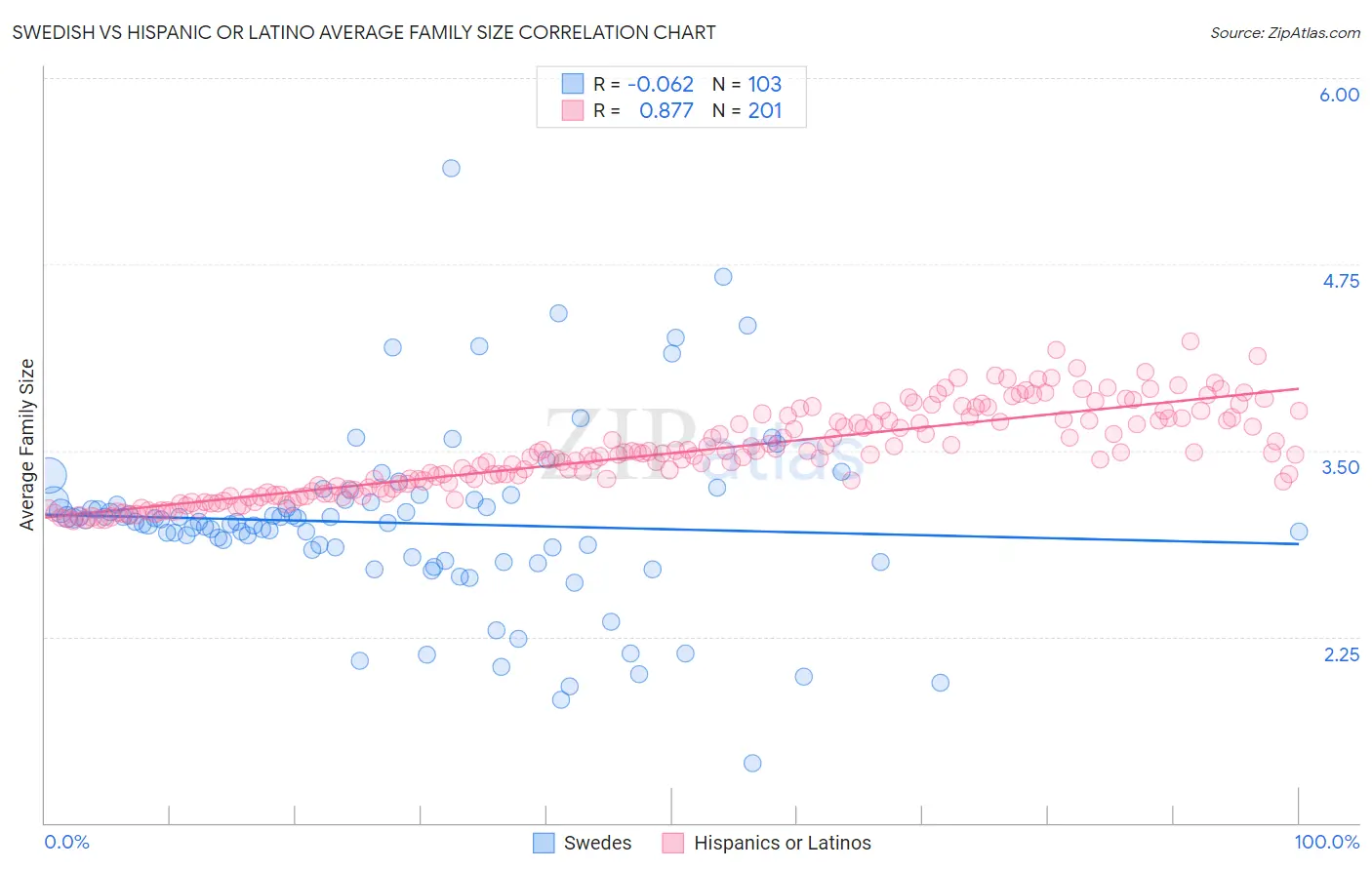 Swedish vs Hispanic or Latino Average Family Size
