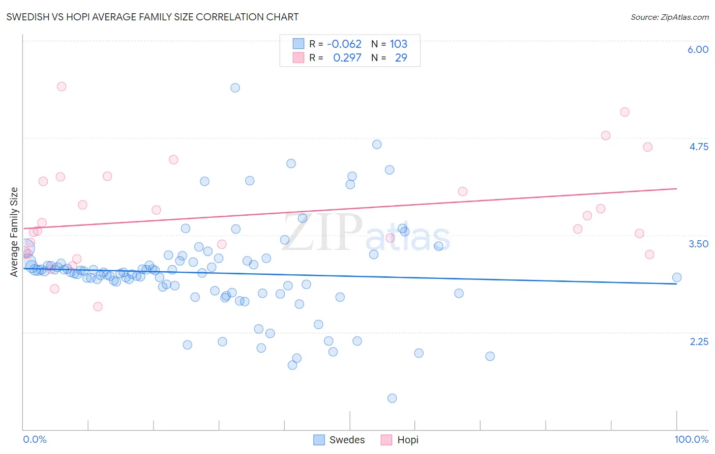 Swedish vs Hopi Average Family Size