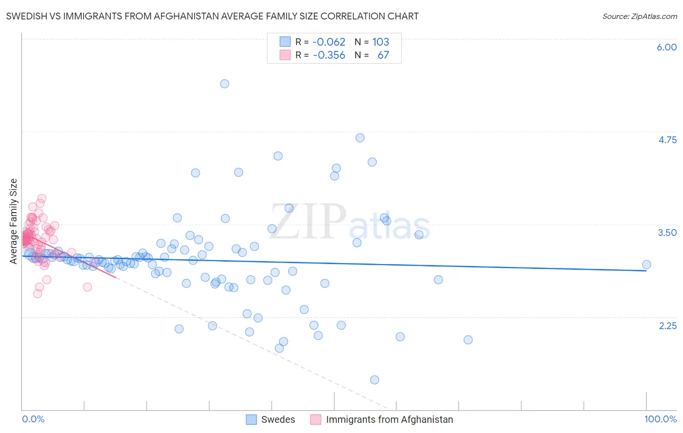 Swedish vs Immigrants from Afghanistan Average Family Size