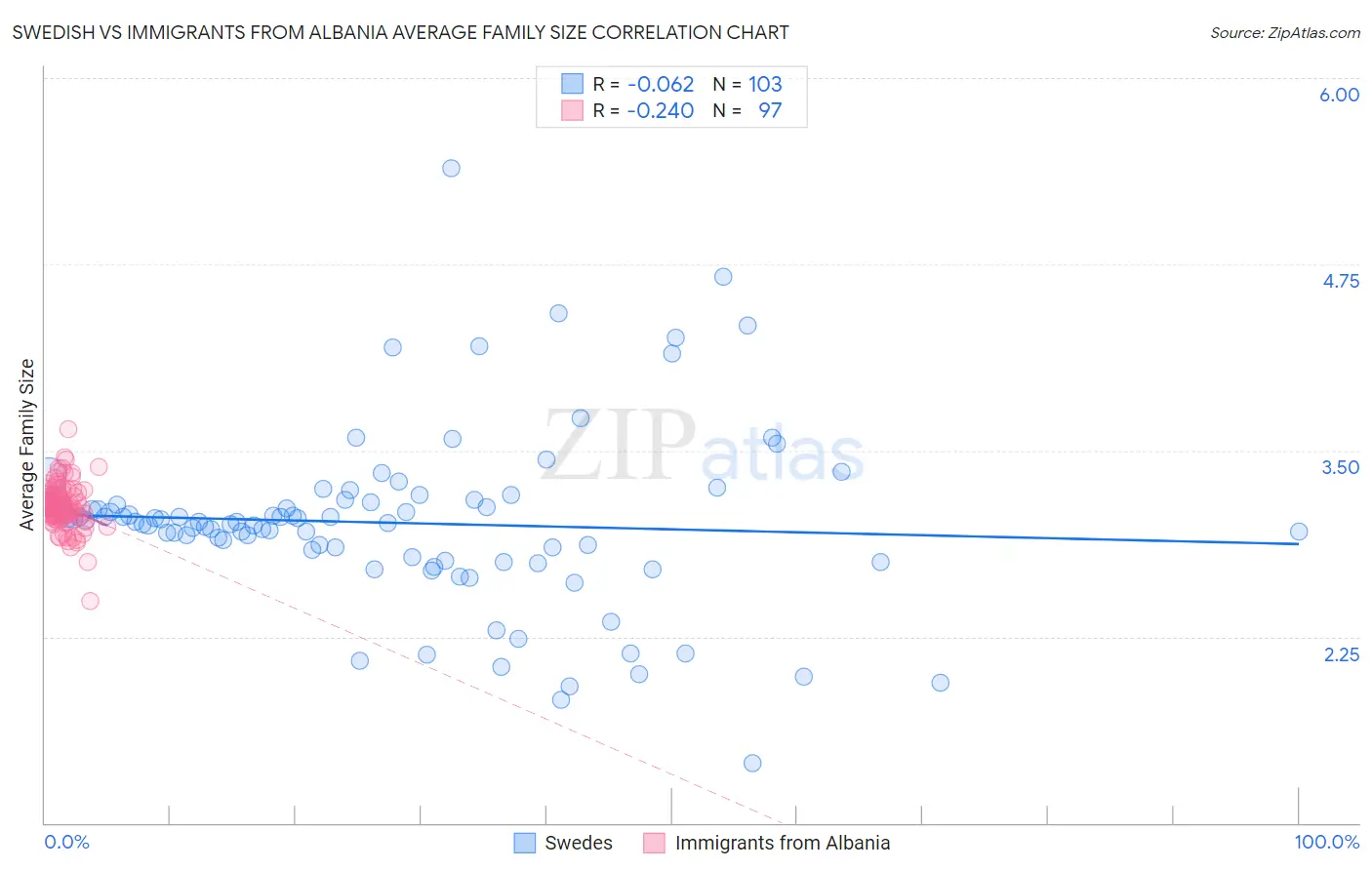 Swedish vs Immigrants from Albania Average Family Size
