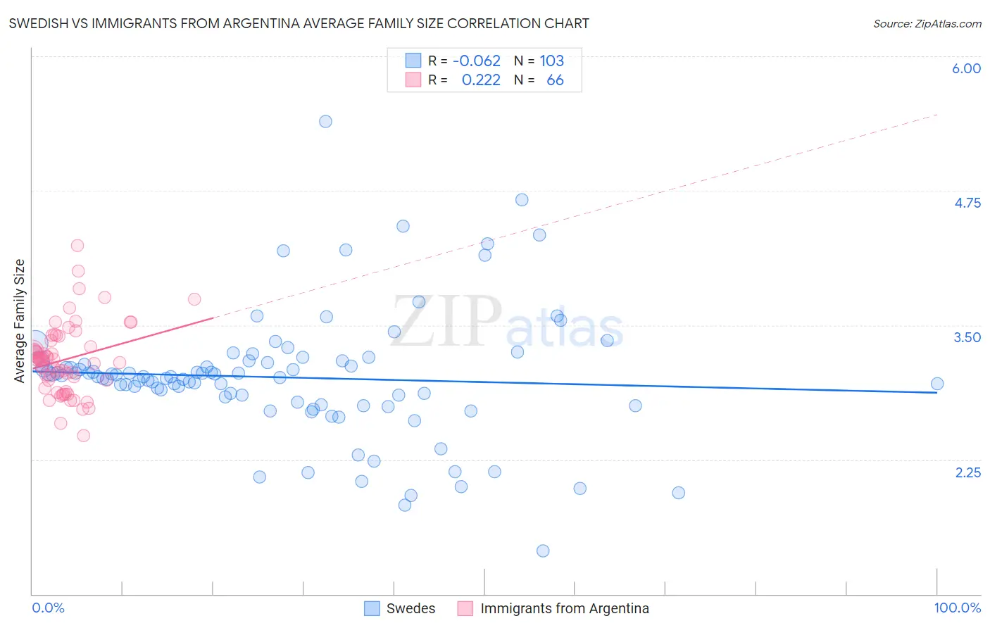 Swedish vs Immigrants from Argentina Average Family Size