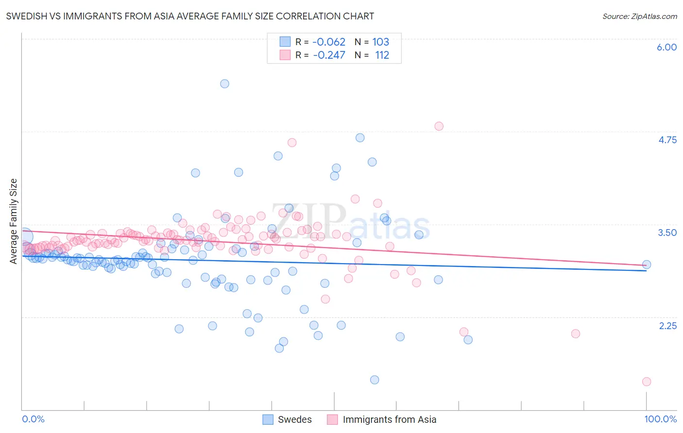 Swedish vs Immigrants from Asia Average Family Size