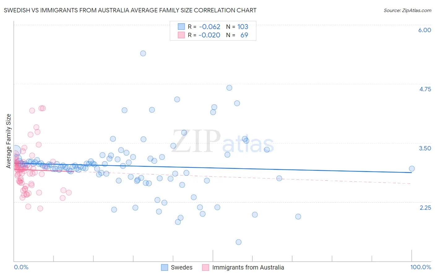 Swedish vs Immigrants from Australia Average Family Size