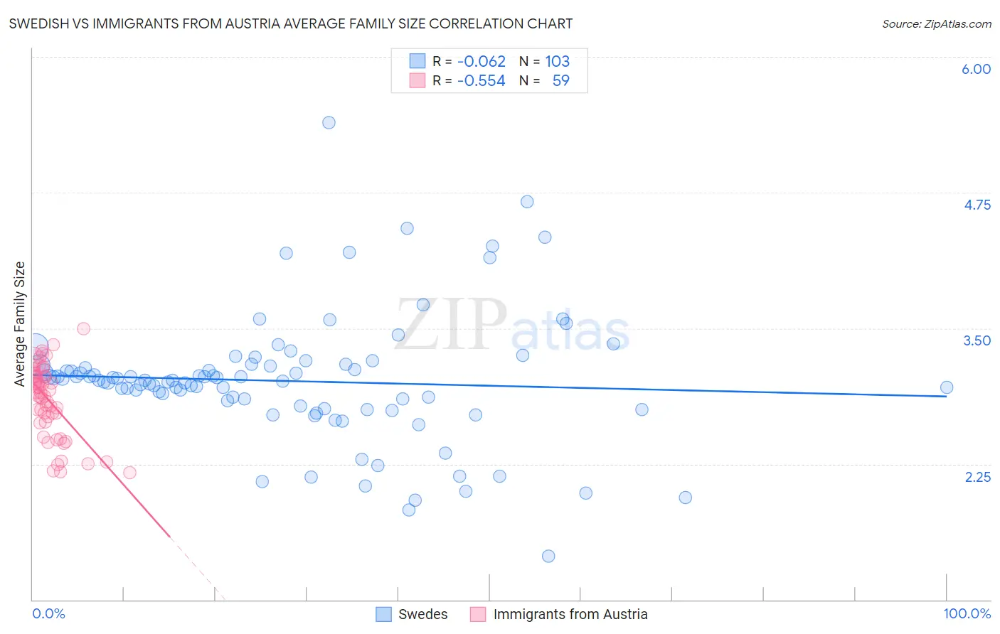 Swedish vs Immigrants from Austria Average Family Size