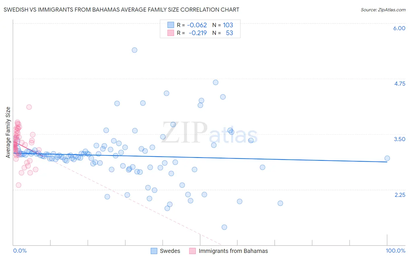 Swedish vs Immigrants from Bahamas Average Family Size