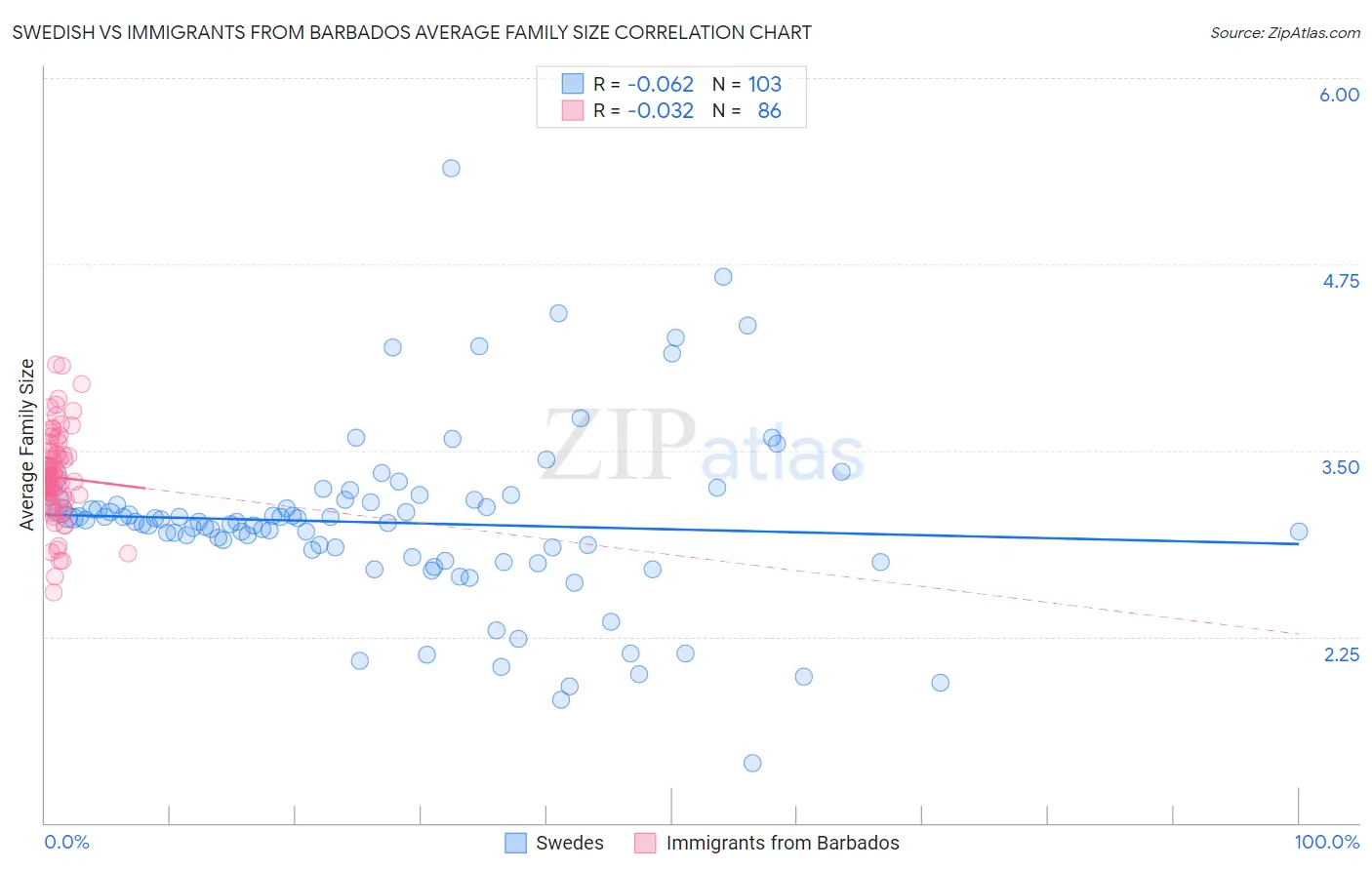 Swedish vs Immigrants from Barbados Average Family Size