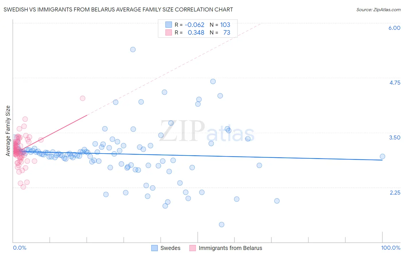 Swedish vs Immigrants from Belarus Average Family Size