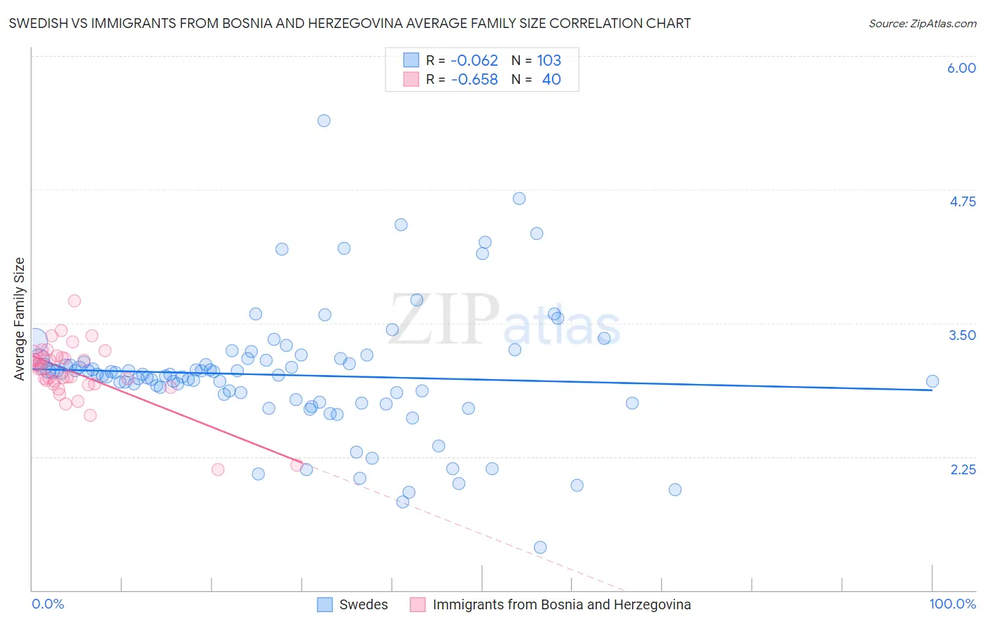 Swedish vs Immigrants from Bosnia and Herzegovina Average Family Size