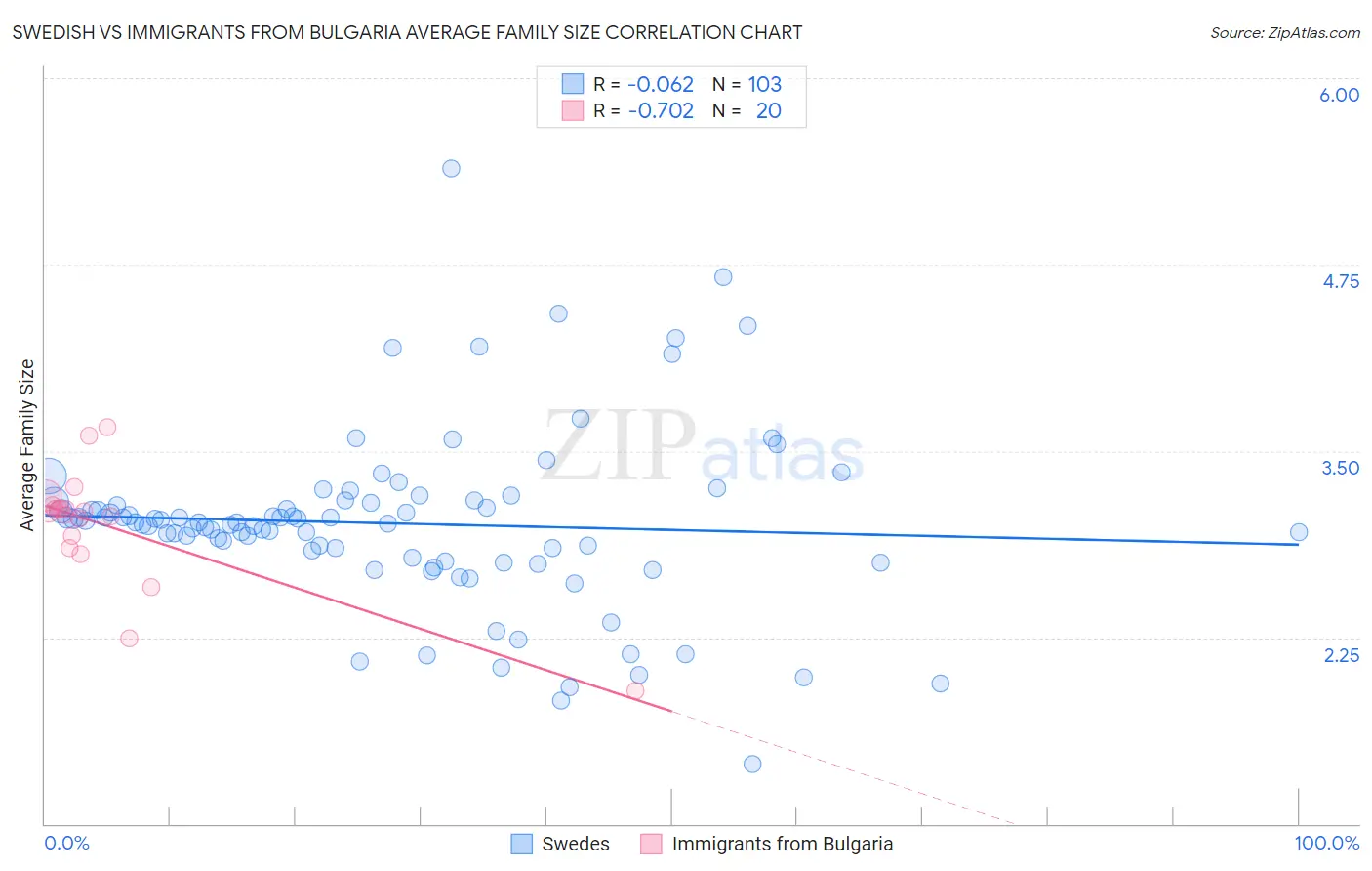 Swedish vs Immigrants from Bulgaria Average Family Size