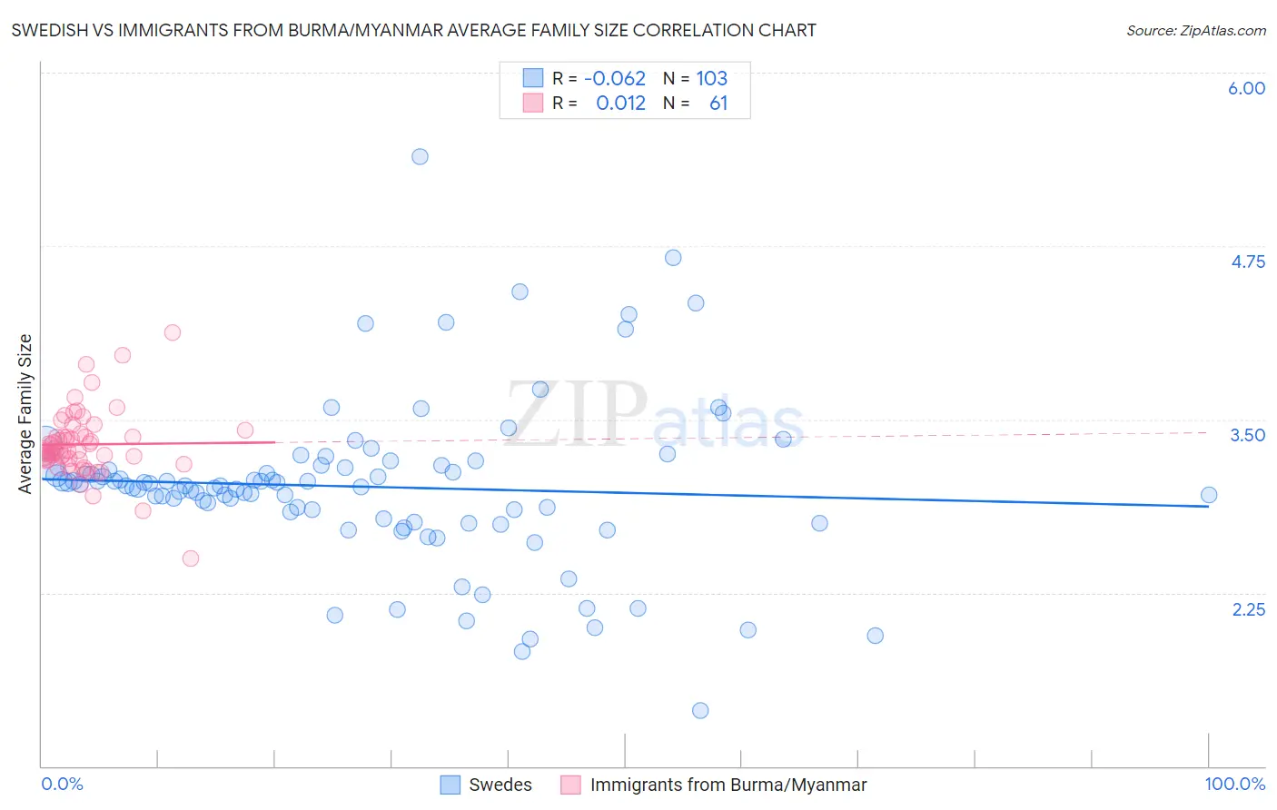 Swedish vs Immigrants from Burma/Myanmar Average Family Size