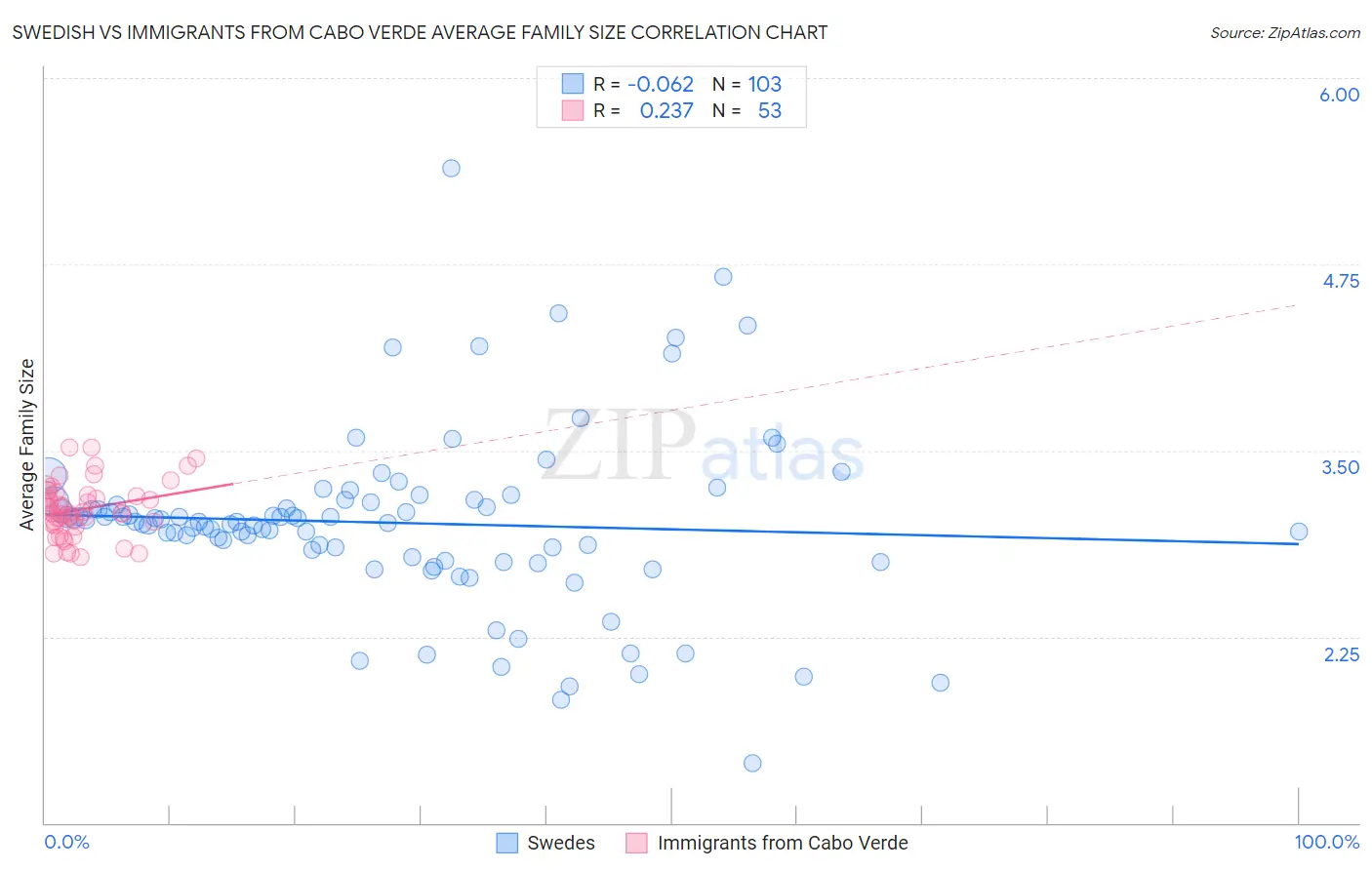 Swedish vs Immigrants from Cabo Verde Average Family Size