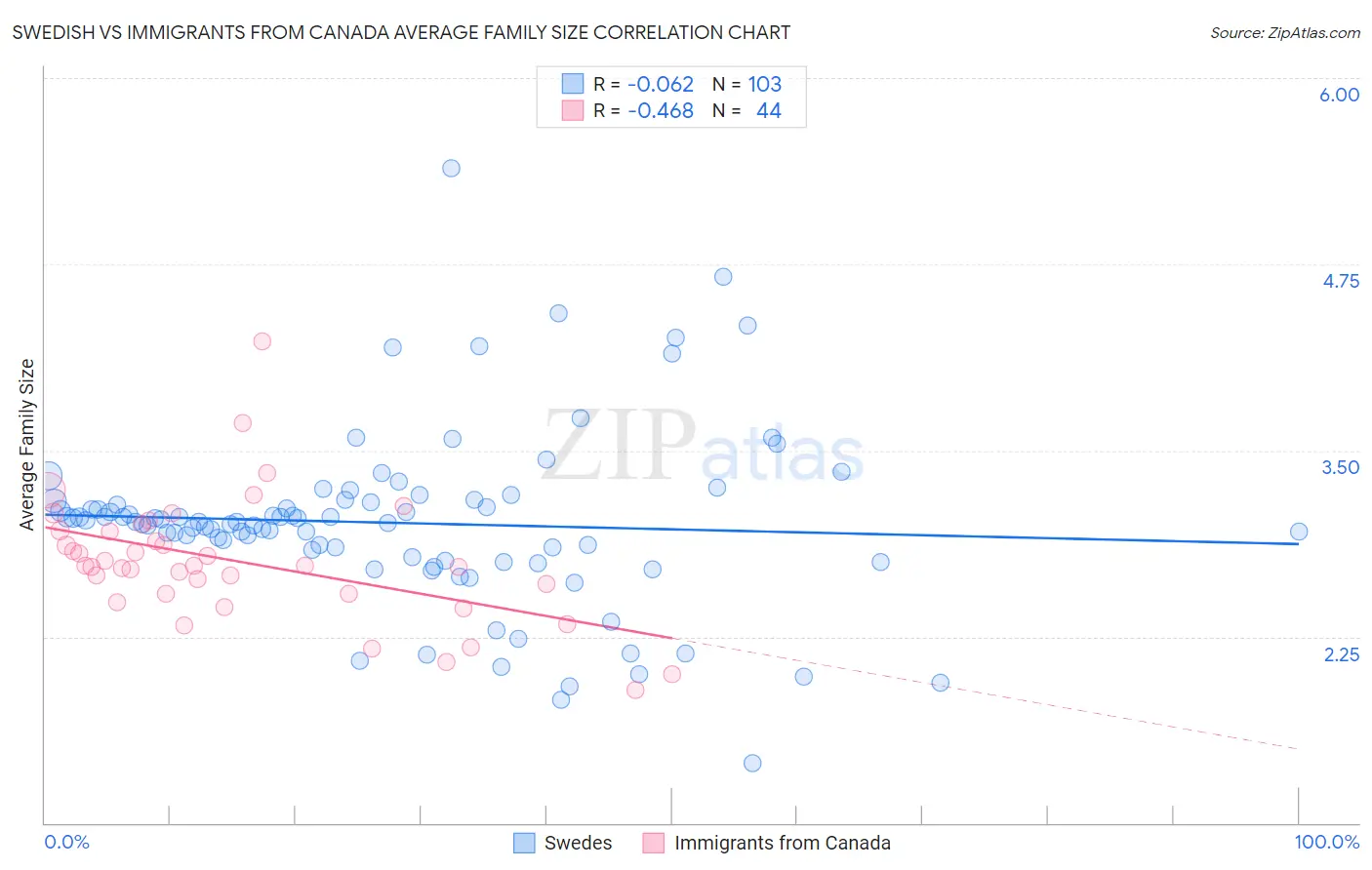 Swedish vs Immigrants from Canada Average Family Size
