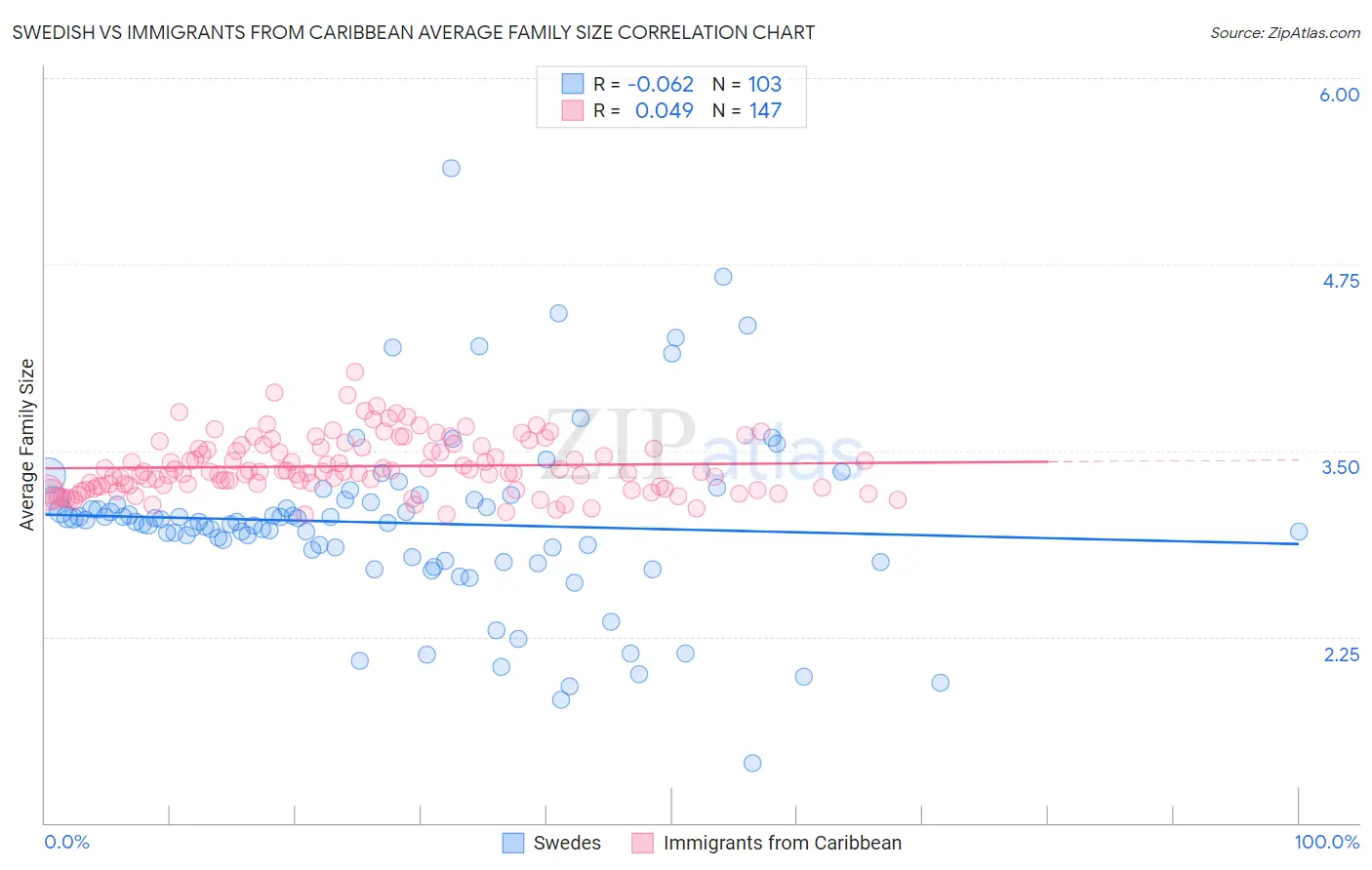 Swedish vs Immigrants from Caribbean Average Family Size