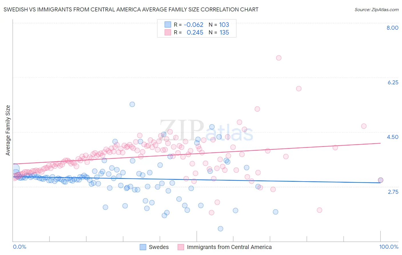 Swedish vs Immigrants from Central America Average Family Size